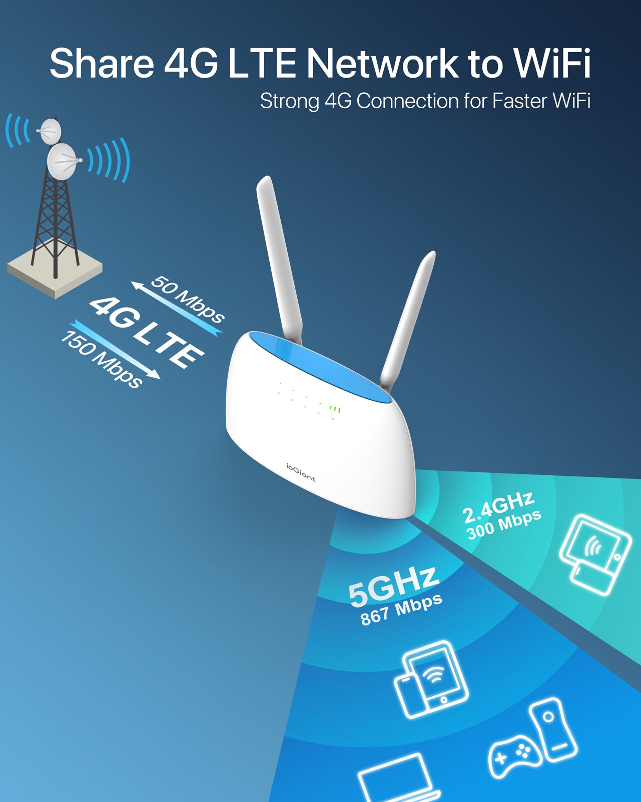 ioGiant Router 4G LTE con Sim, AC1200 Wi-Fi Dual-Band, Senza configurazione, Porta LAN/WAN, Connettività Fino a 64 Dispositivi, Antenne Staccabile, modem 4G Sim, Compatibile con Tutti Gli Operatori