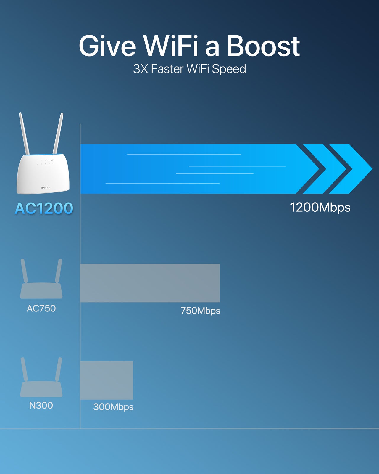 ioGiant Router 4G LTE con Sim, AC1200 Wi-Fi Dual-Band, Senza configurazione, Porta LAN/WAN, Connettività Fino a 64 Dispositivi, Antenne Staccabile, modem 4G Sim, Compatibile con Tutti Gli Operatori